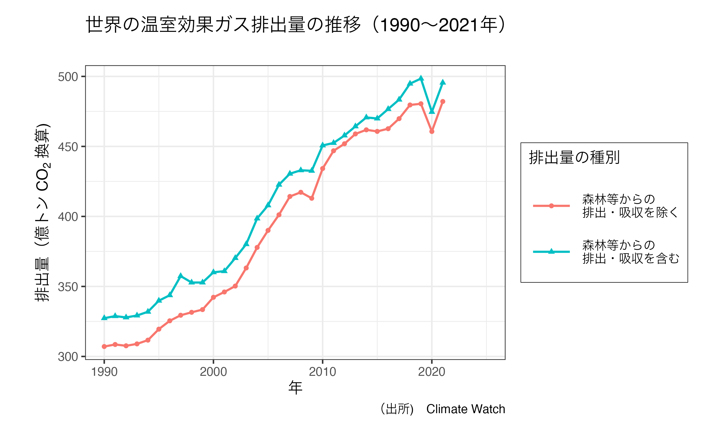 世界の温室効果ガス排出量の推移（1990〜2021年）