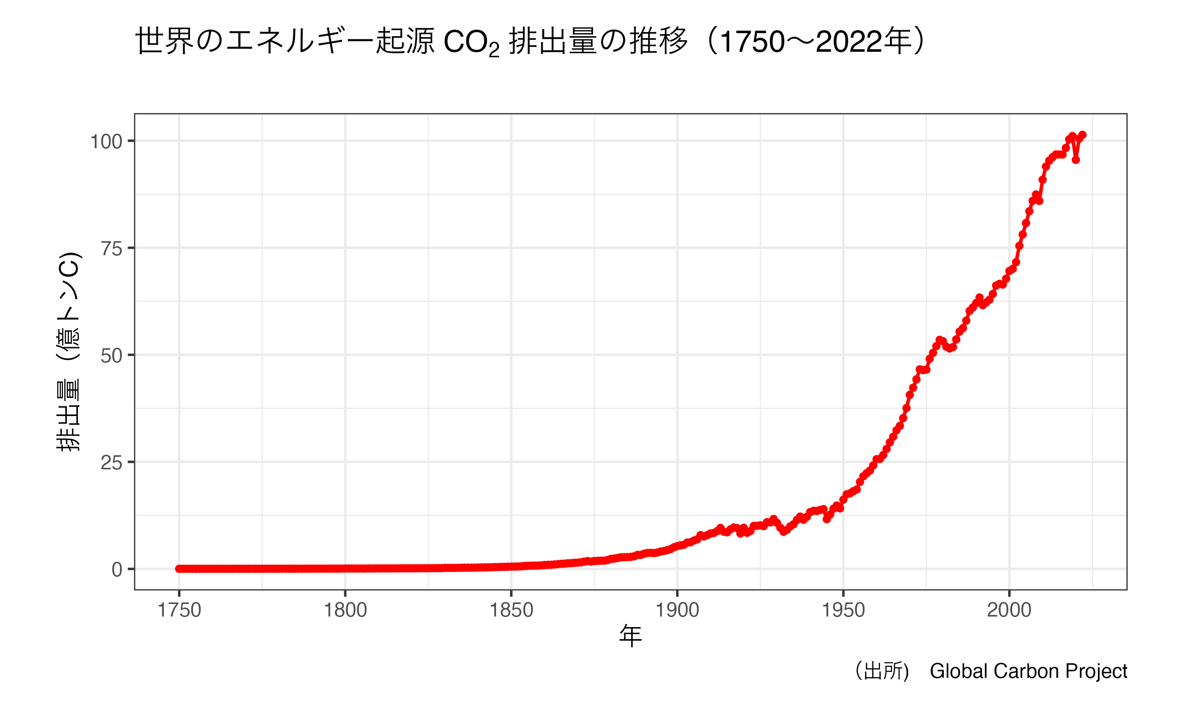 世界のCO2排出量の推移