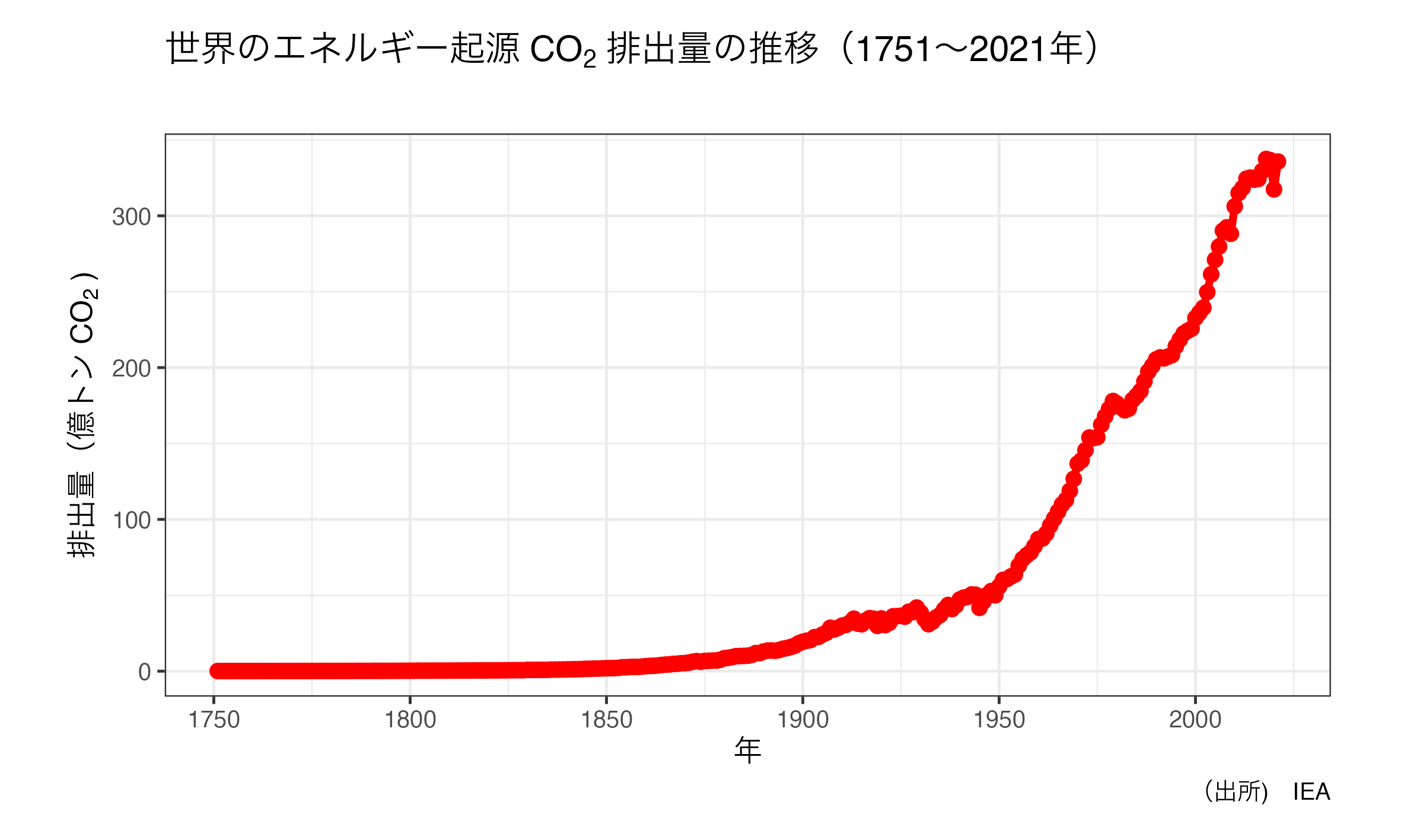 世界のCO2排出量の推移