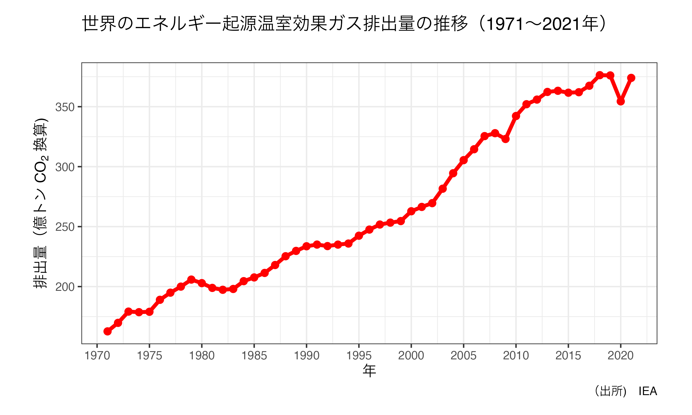 世界のGHG排出量の推移