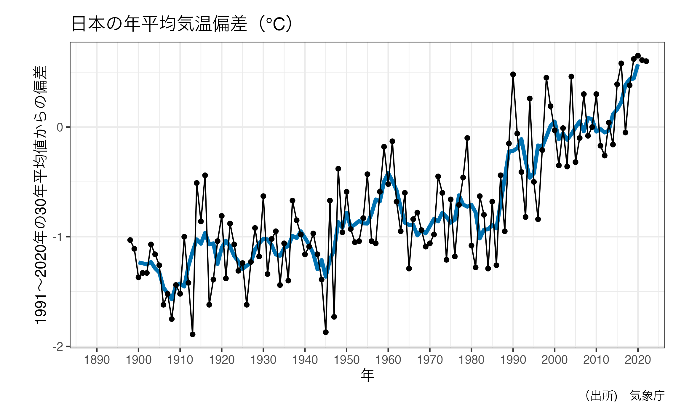 日本の平均気温