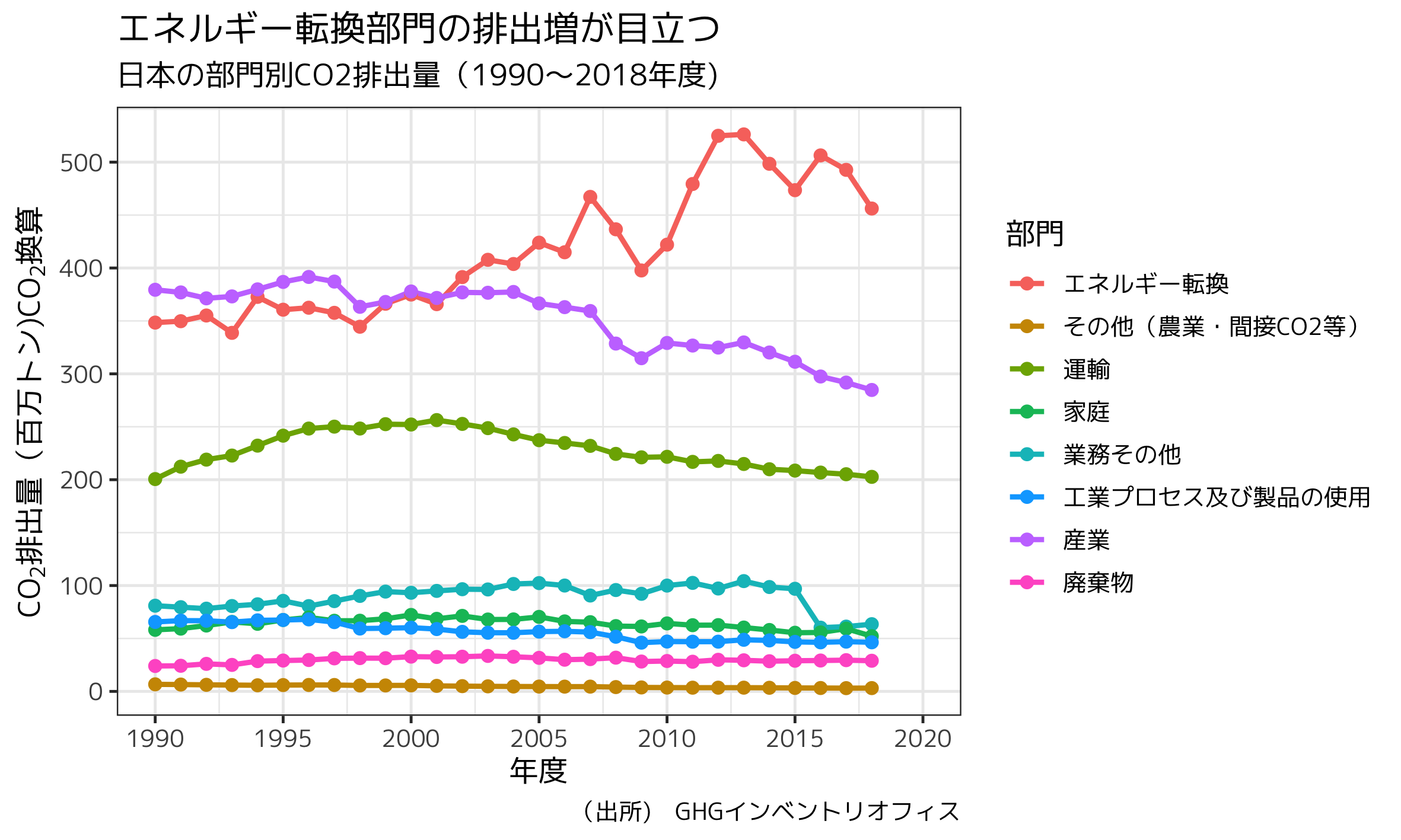 日本の部門別CO2排出量の推移（1990〜2018年度）