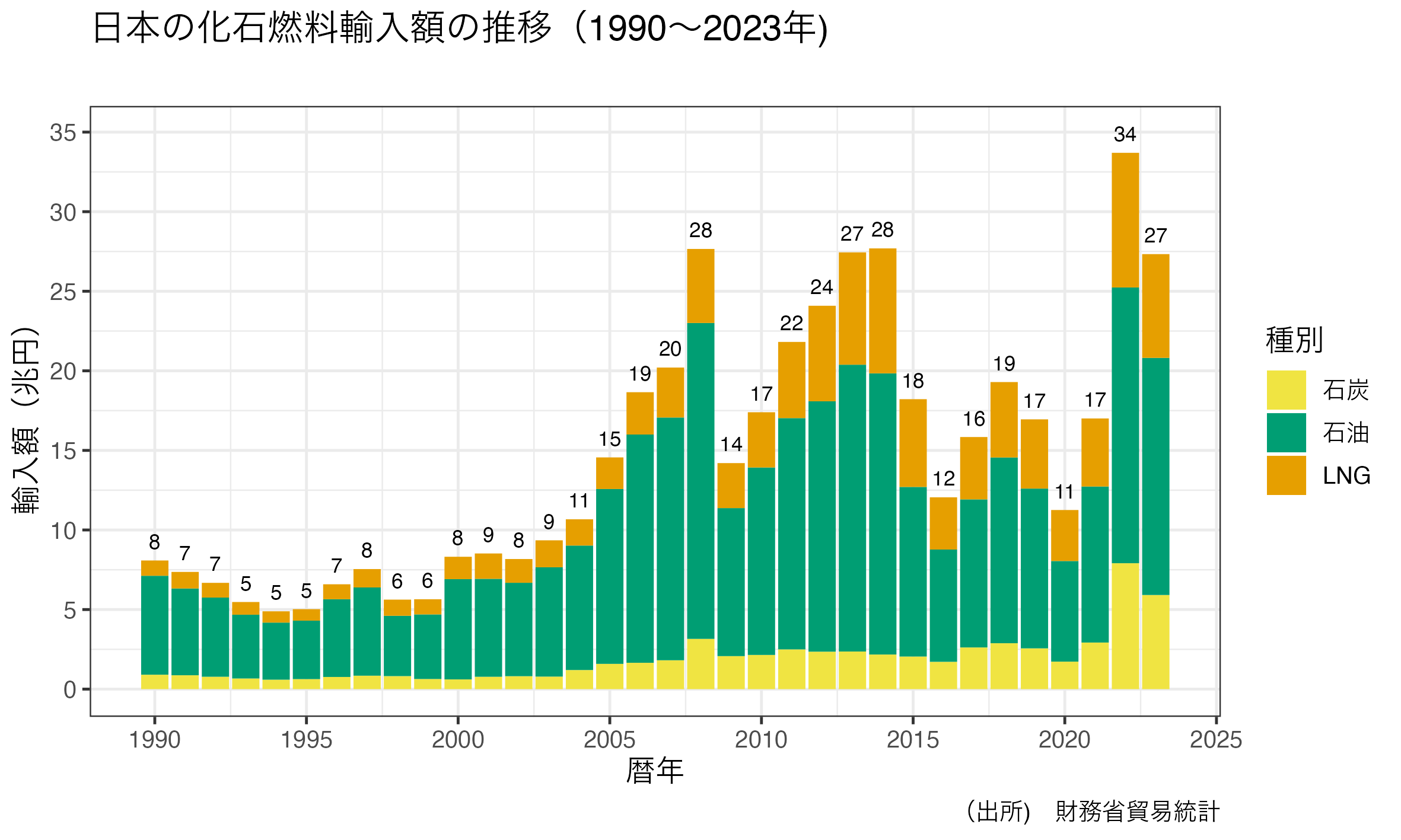 日本の化石燃料輸入額の推移