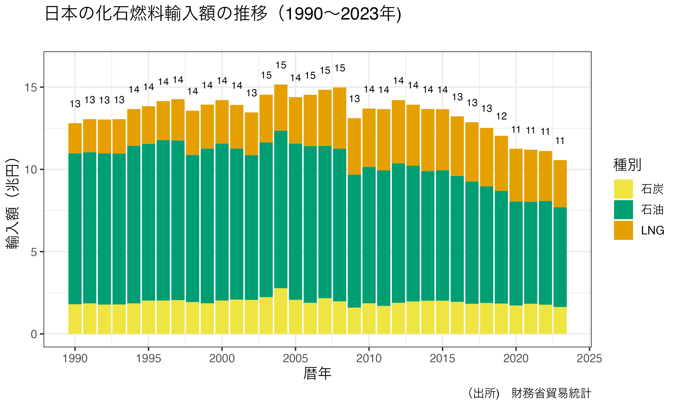 日本の化石燃料輸入額の推移（実質値・2020年基準）