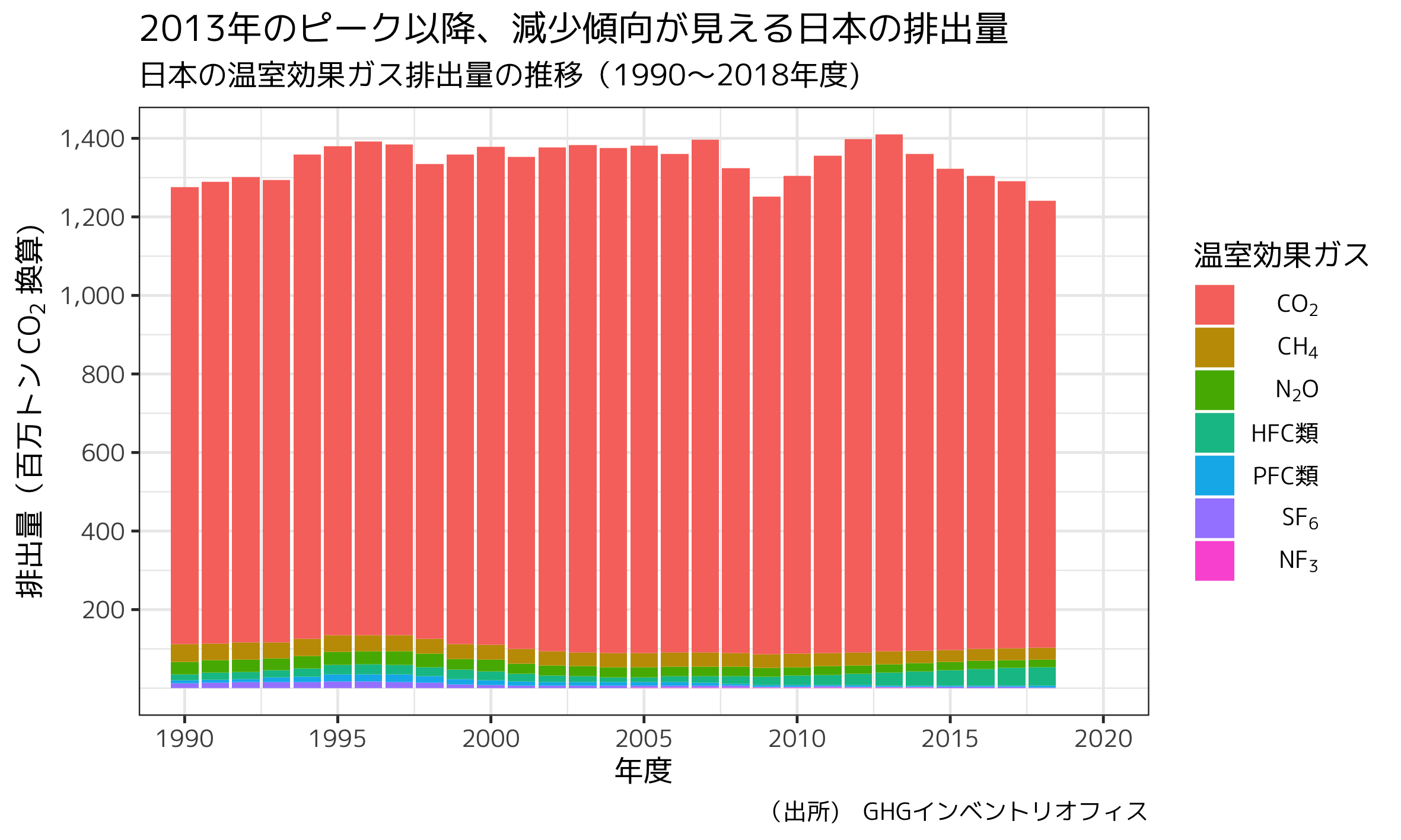 日本の温室効果ガス排出量の推移