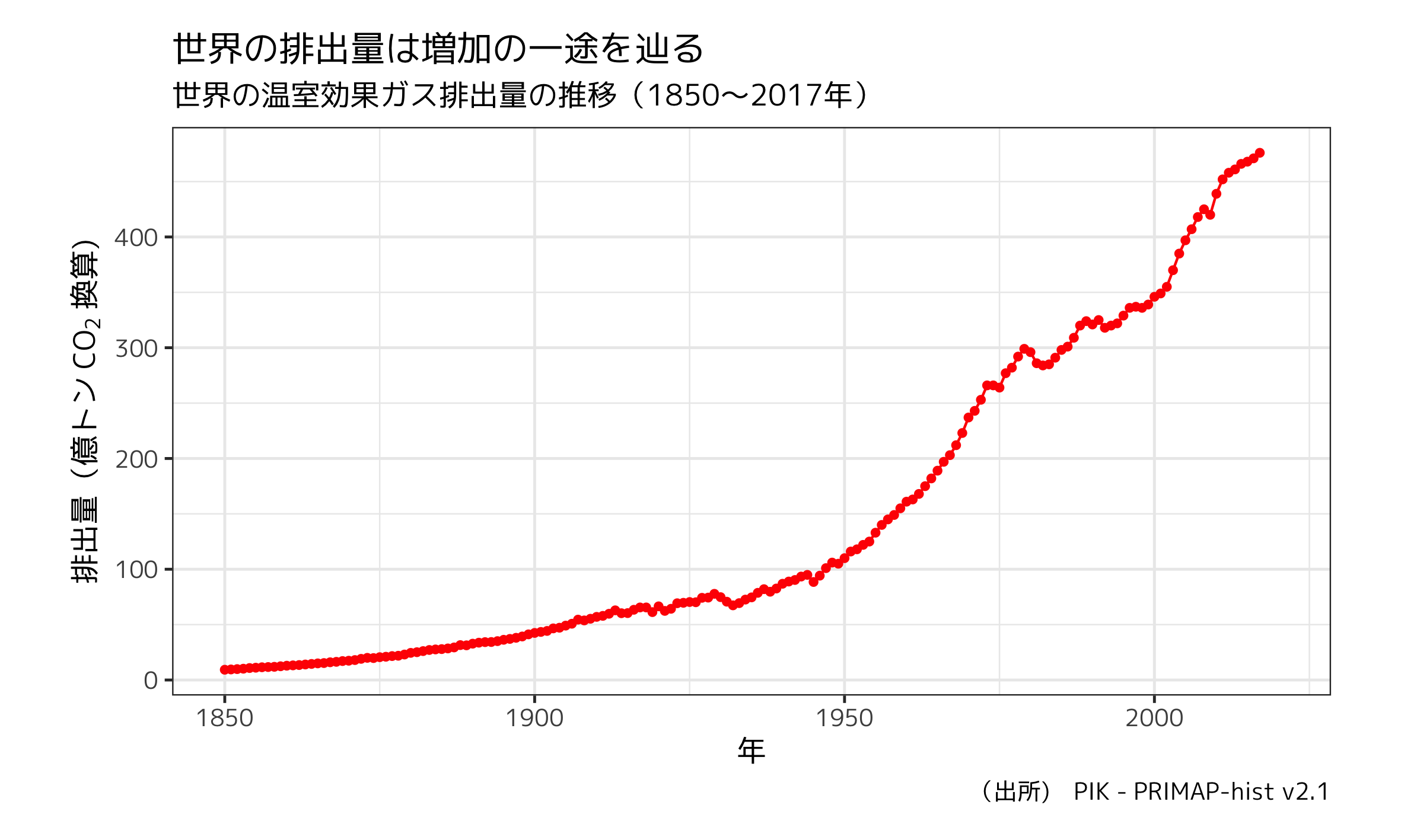 世界の温室効果ガス排出量の推移（1850〜2017年）