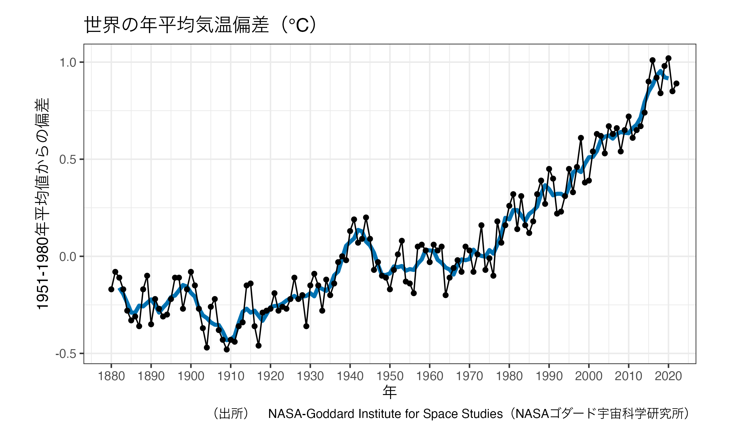 GISSのデータに基づく、世界の平均気温