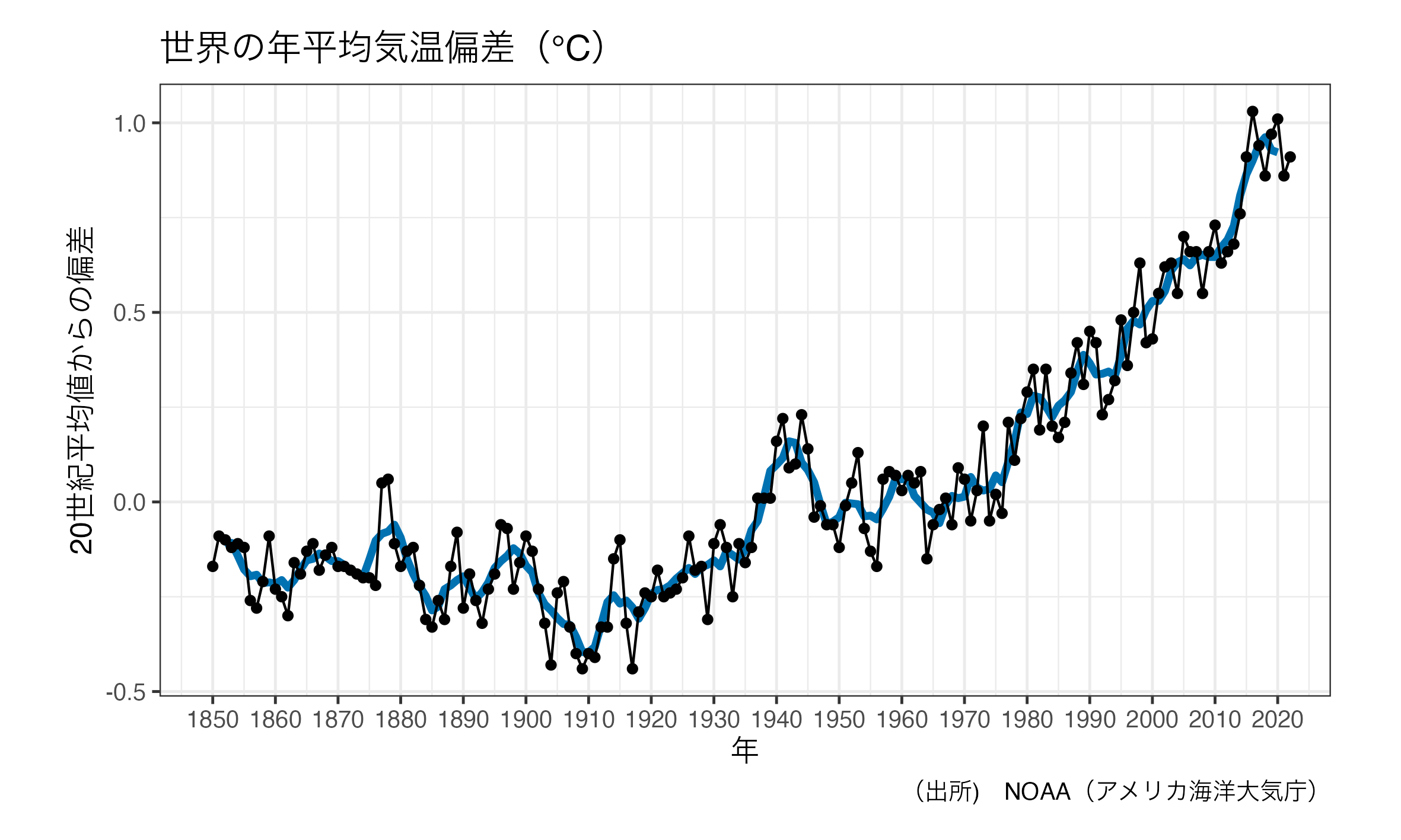 NOAAのデータに基づく、世界の平均気温